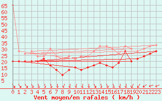 Courbe de la force du vent pour Chasseral (Sw)