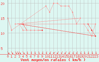 Courbe de la force du vent pour Waddington