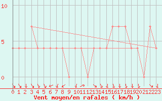 Courbe de la force du vent pour Ramsau / Dachstein