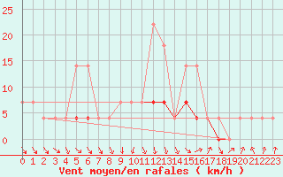 Courbe de la force du vent pour Baisoara
