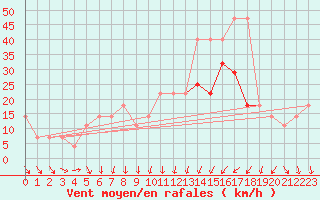 Courbe de la force du vent pour Pribyslav