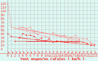 Courbe de la force du vent pour Weissfluhjoch