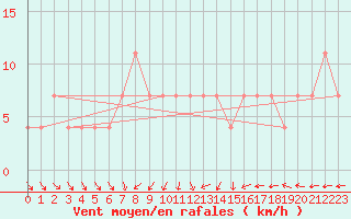 Courbe de la force du vent pour Sombor