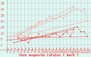 Courbe de la force du vent pour Pershore