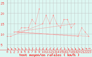 Courbe de la force du vent pour Hald V