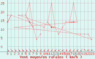 Courbe de la force du vent pour Kvitfjell