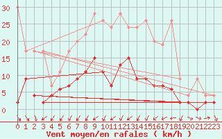 Courbe de la force du vent pour Zrich / Affoltern
