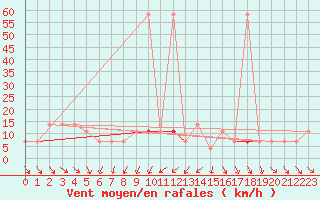 Courbe de la force du vent pour Moenichkirchen