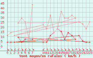 Courbe de la force du vent pour Abla