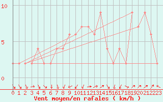 Courbe de la force du vent pour Charlwood