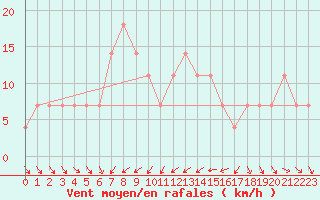 Courbe de la force du vent pour Moenichkirchen