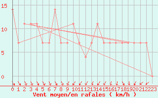 Courbe de la force du vent pour Moenichkirchen