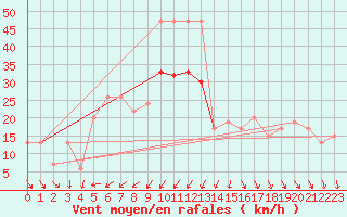 Courbe de la force du vent pour Mumbles