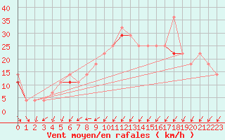 Courbe de la force du vent pour Helligvaer Ii