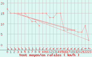 Courbe de la force du vent pour Waddington