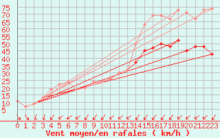 Courbe de la force du vent pour Isle Of Portland