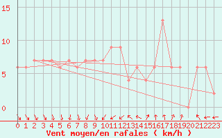 Courbe de la force du vent pour Dunkeswell Aerodrome