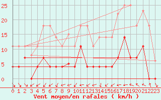 Courbe de la force du vent pour Helln