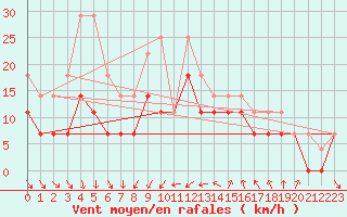 Courbe de la force du vent pour Skagsudde