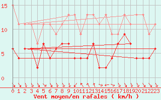 Courbe de la force du vent pour Comprovasco