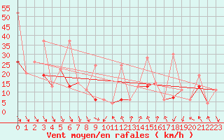 Courbe de la force du vent pour Matro (Sw)