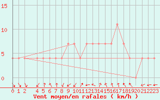 Courbe de la force du vent pour Prostejov