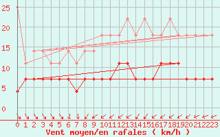 Courbe de la force du vent pour Kempten