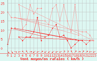 Courbe de la force du vent pour Cimetta