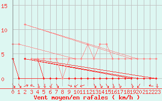 Courbe de la force du vent pour Nesbyen-Todokk