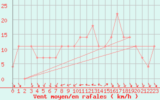 Courbe de la force du vent pour Eger