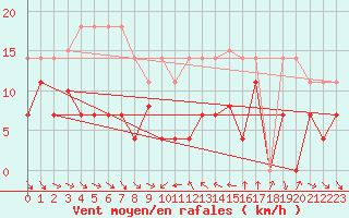 Courbe de la force du vent pour Cervera de Pisuerga