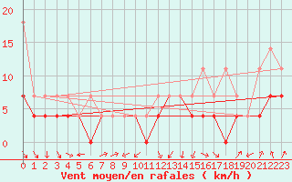 Courbe de la force du vent pour Lahr (All)