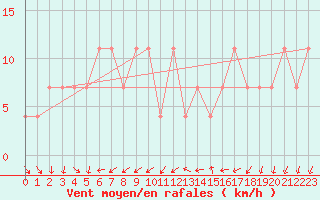 Courbe de la force du vent pour Kevo