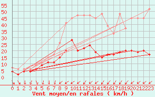 Courbe de la force du vent pour La Fretaz (Sw)