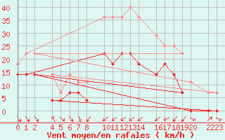 Courbe de la force du vent pour Ecija