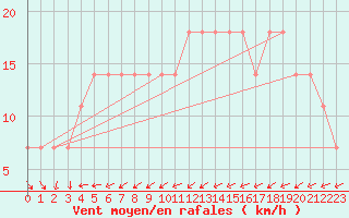 Courbe de la force du vent pour Praha Kbely