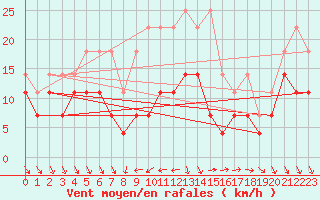 Courbe de la force du vent pour Tirgoviste