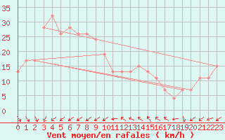 Courbe de la force du vent pour Isle Of Portland