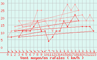 Courbe de la force du vent pour Helligvaer Ii