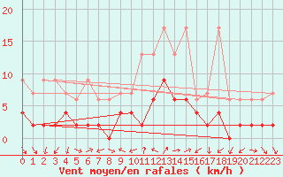 Courbe de la force du vent pour Locarno (Sw)