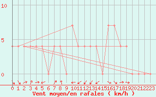 Courbe de la force du vent pour Gumpoldskirchen