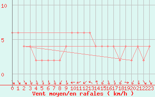 Courbe de la force du vent pour Valladolid