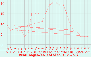 Courbe de la force du vent pour Messina