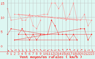 Courbe de la force du vent pour Arosa