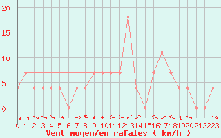 Courbe de la force du vent pour Murau