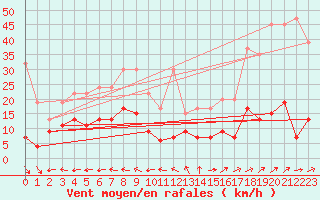 Courbe de la force du vent pour Chaumont (Sw)