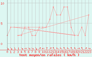 Courbe de la force du vent pour Teruel