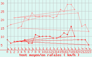 Courbe de la force du vent pour Langres (52) 