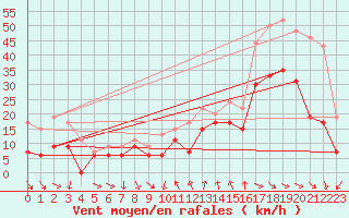 Courbe de la force du vent pour Montpellier (34)