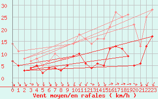 Courbe de la force du vent pour Vannes-Sn (56)